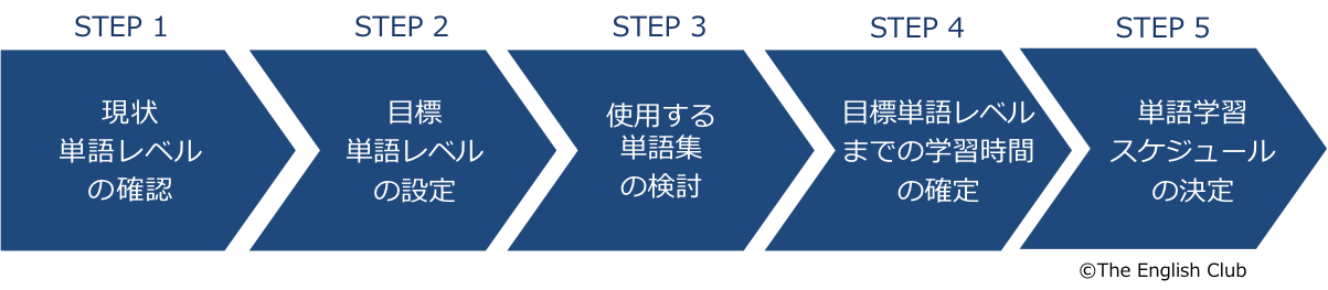 単語力増強プラン作成の流れ