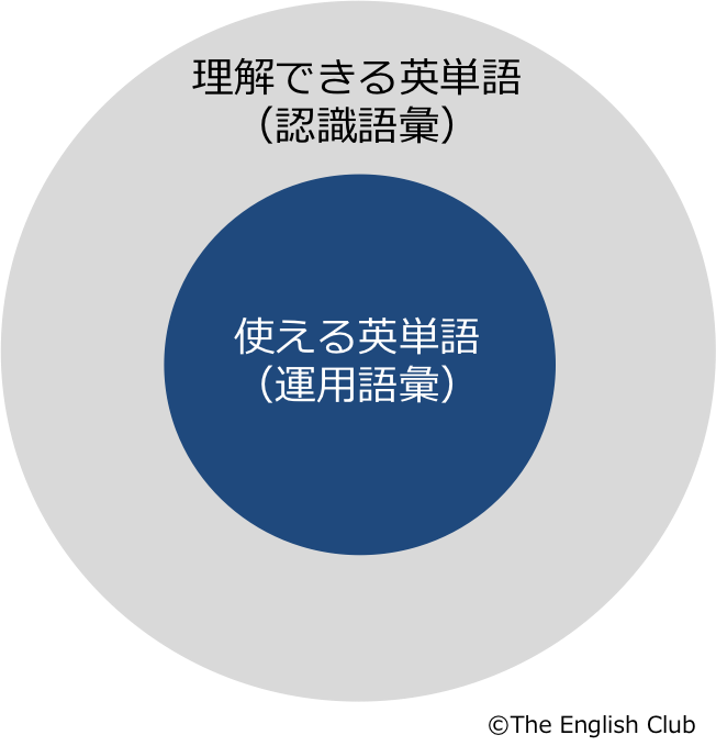 認識語彙と運用語彙