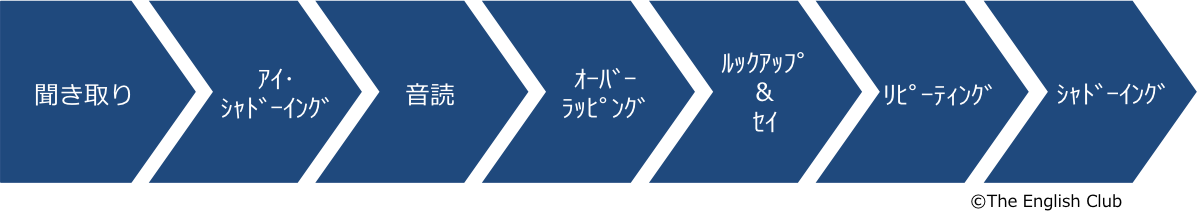 単語力増強トレーニングフロー