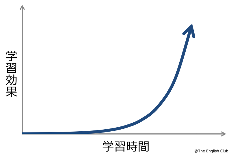 学習時間と学習効果の関係グラフ