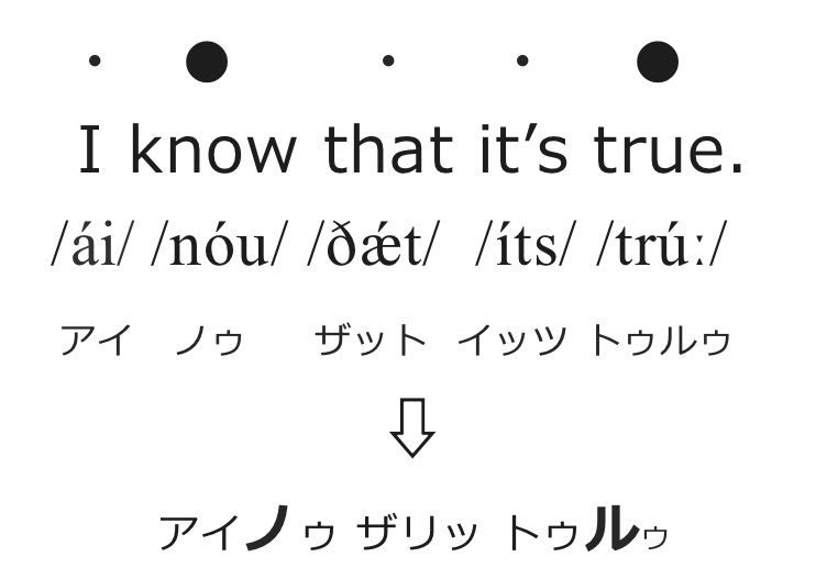 英語のアクセントの例 I know that it's true