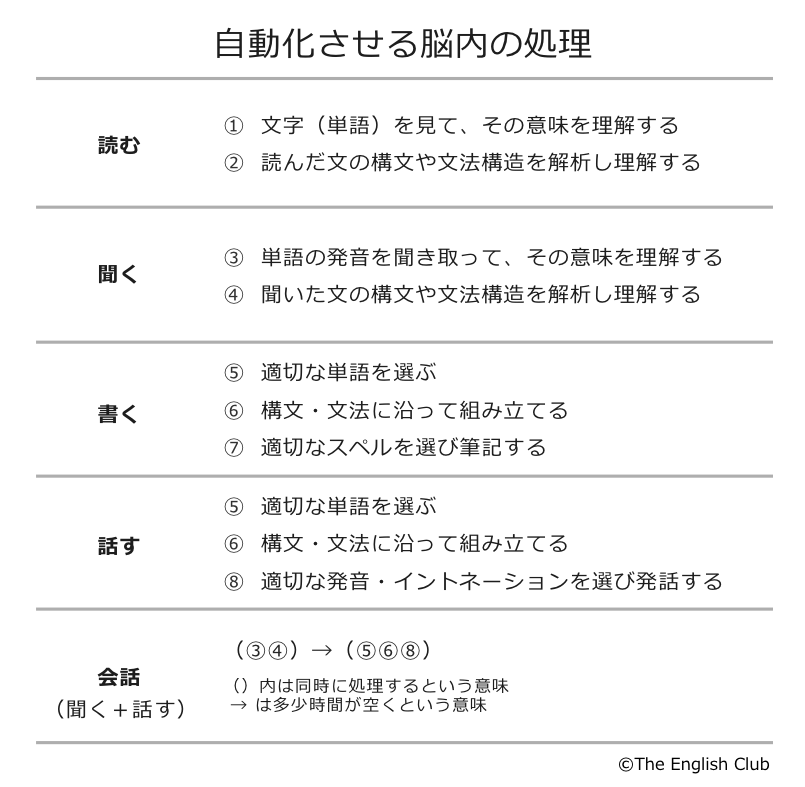 自動化させる脳内の処理