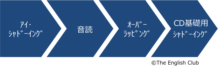 DUO 3.0 トレーニング・フロー