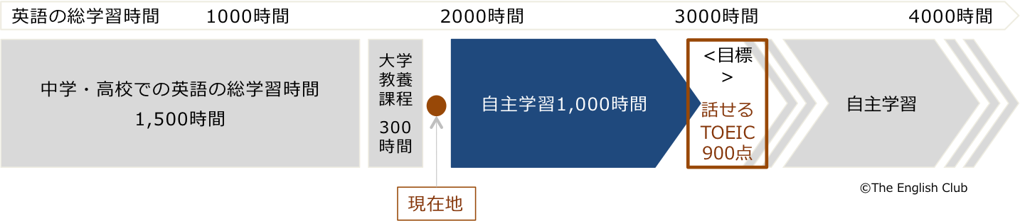 新入社員の英語学習時間シミュレーション