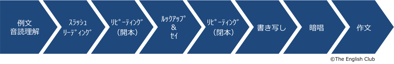 英語文法自動化トレーニング