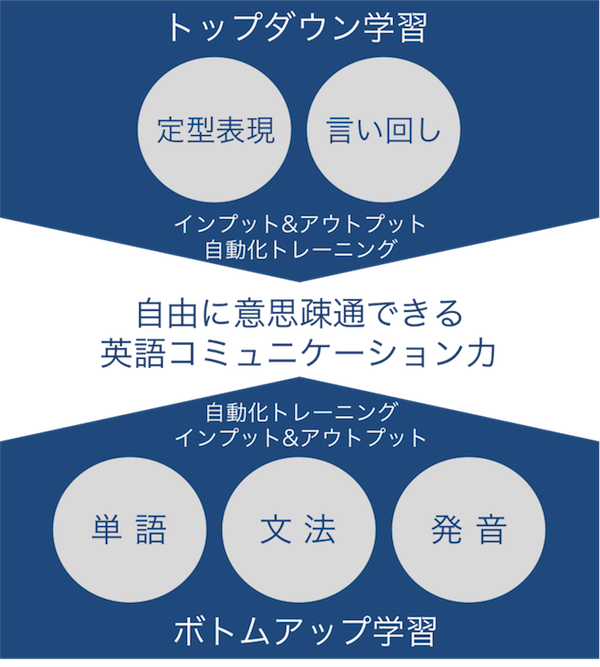 トップダウン学習とボトムアップ学習