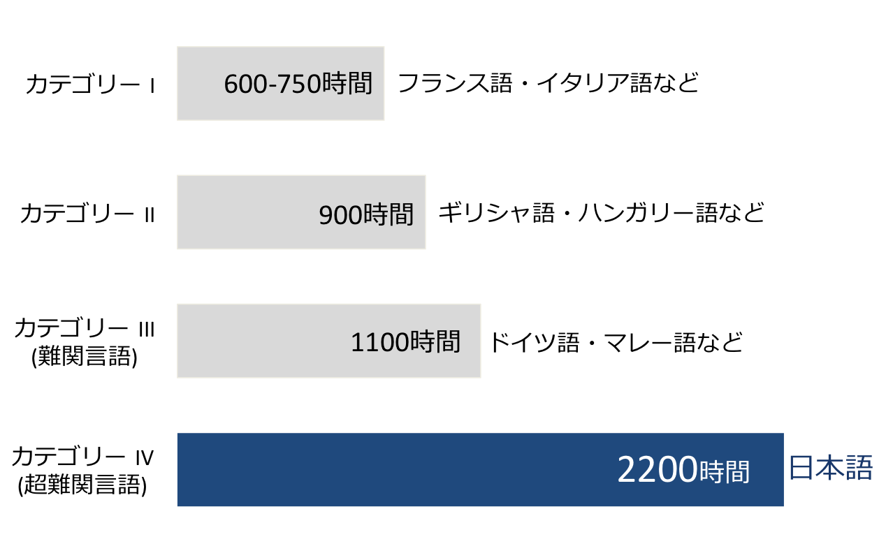 FSI外国語カテゴリー別必要学習時間