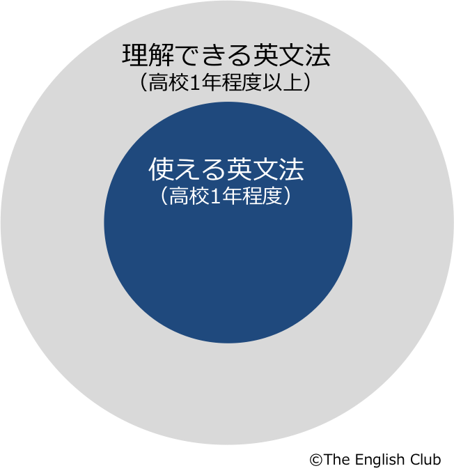 理解できる文法と使える文法