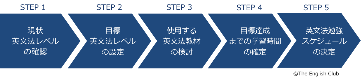 英文法学習プラン作成フロー