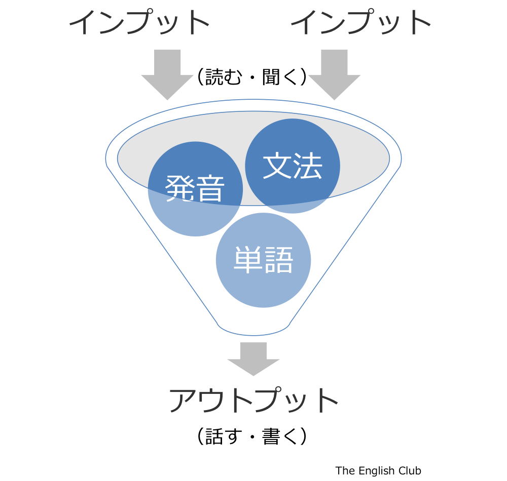 インプットとアウトプット