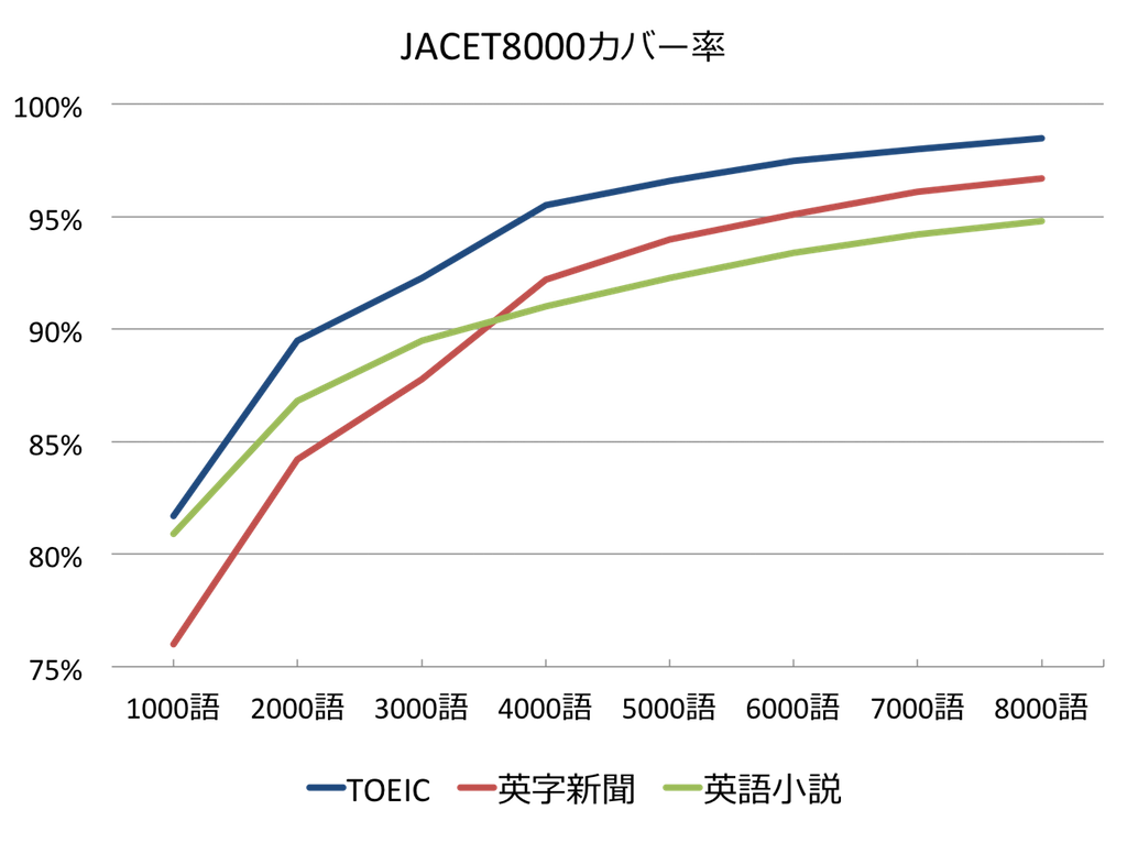 JACET8000カバー率
