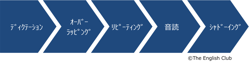 リスニング トレーニング フロー