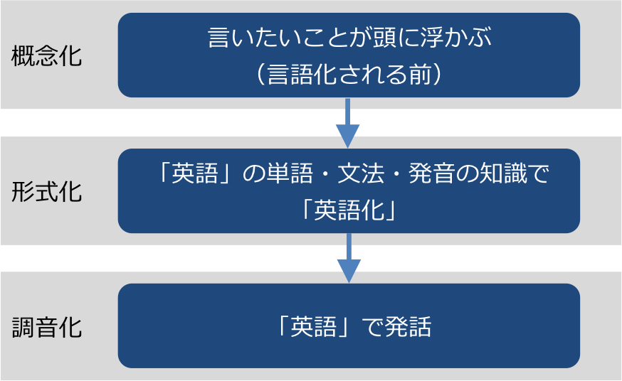 英語の発話プロダクションモデル