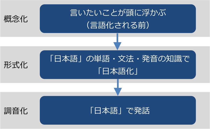 日本語の発話プロダクションモデル