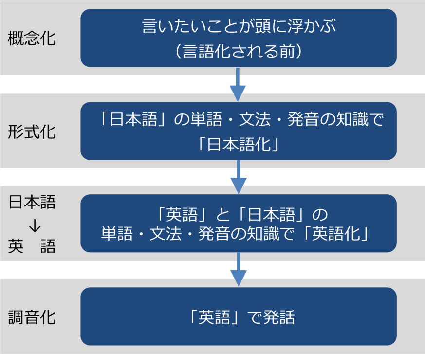 瞬間英作文のプロダクションモデル