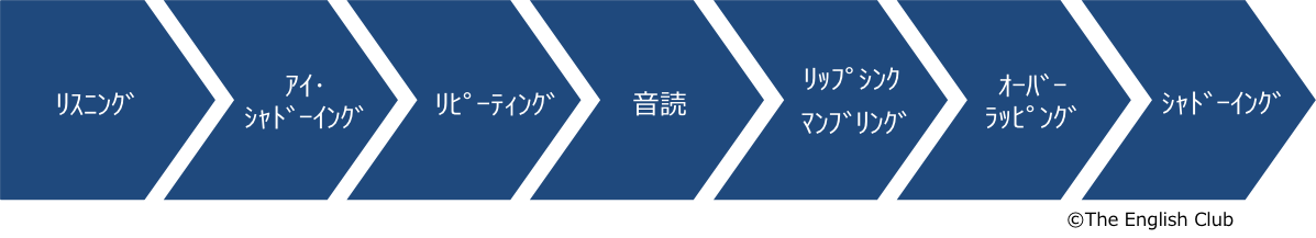 発音トレーニング フロー