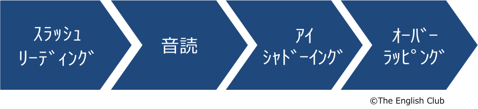 リーディング トレーニング フロー