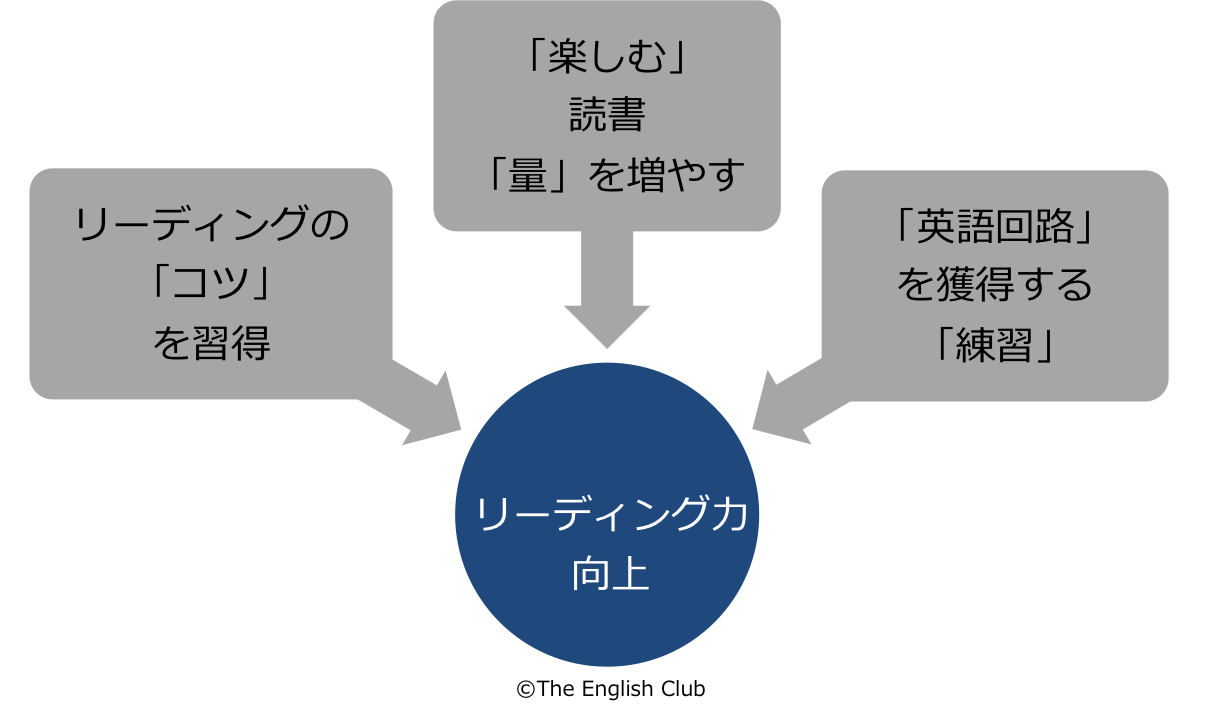 リーディング力向上の方法