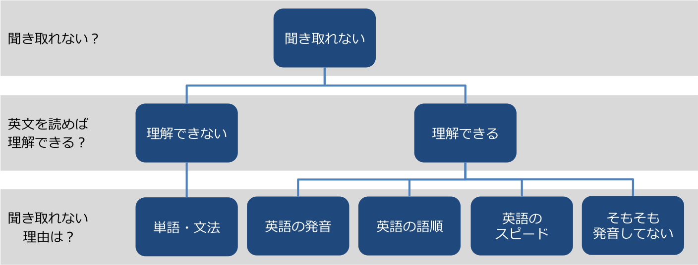 聞き取れない理由の分析フロー