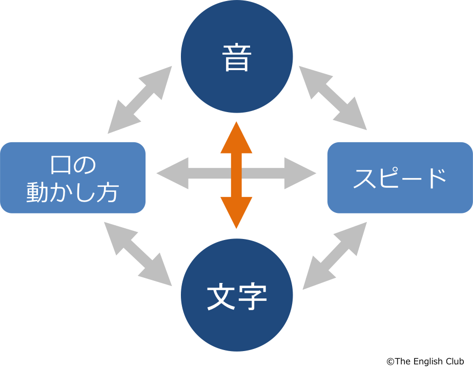 音と文字をつなげる-1