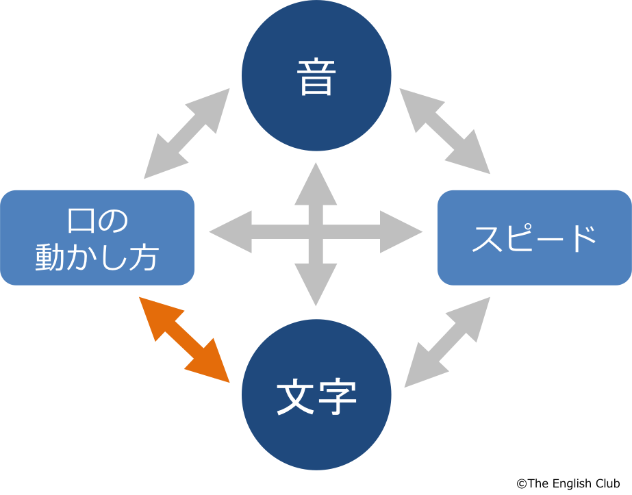 音と文字をつなげる-2