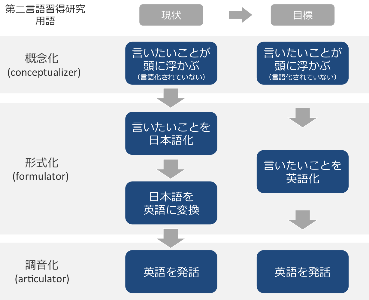 第二言語習得研究のプロダクション・モデル