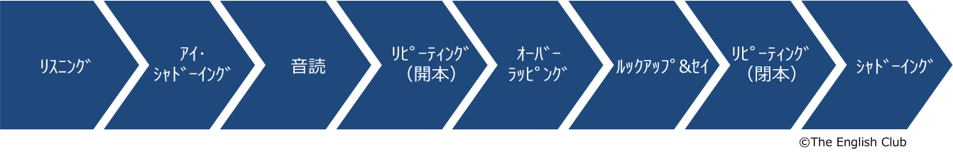 シャドーイング・トレーニング