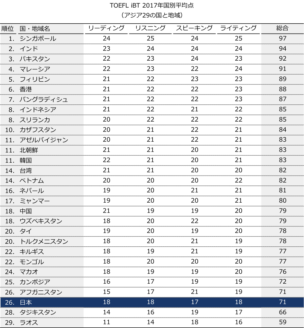 TOEFL国別ランキング