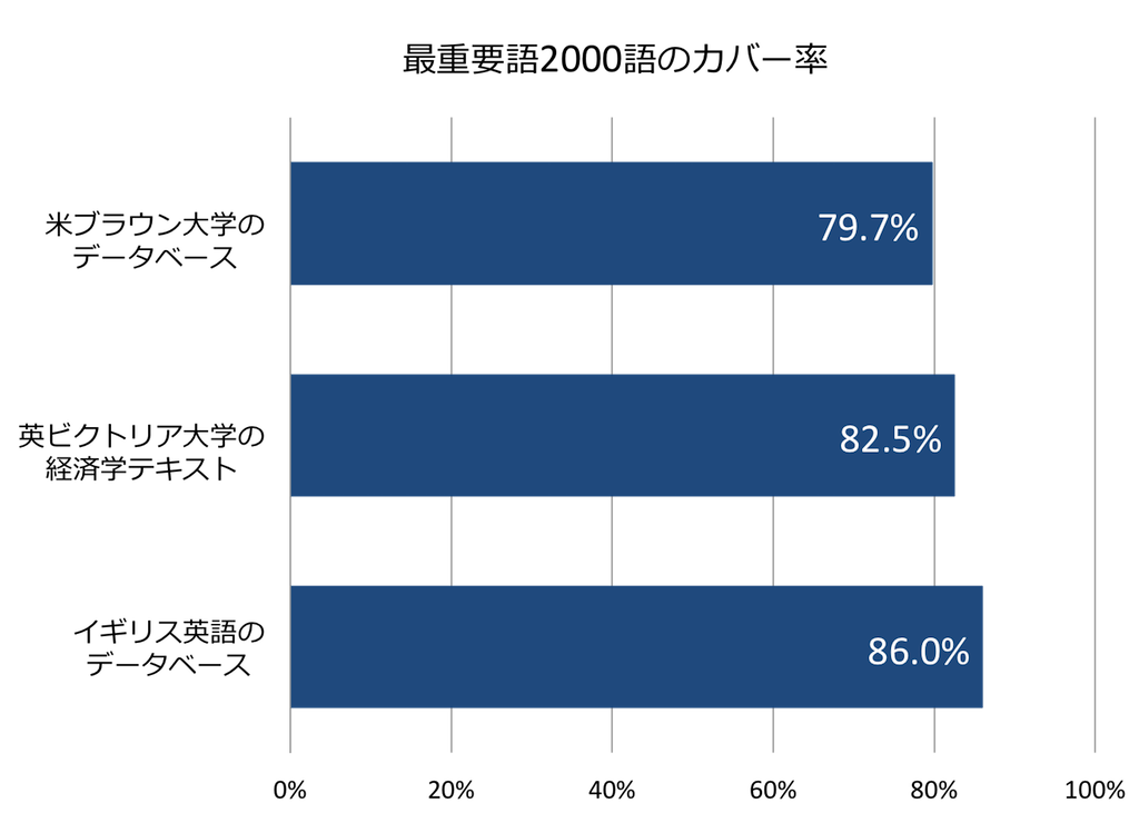 英米大学での最重要語2000語のカバー率