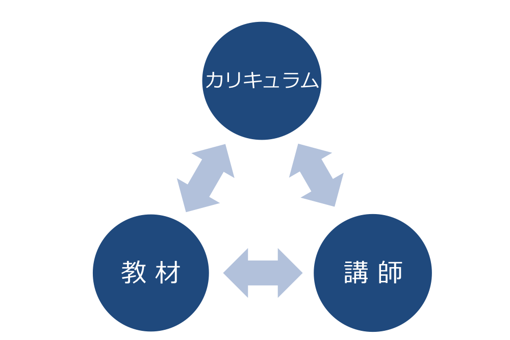 カリキュラムと教材と講師