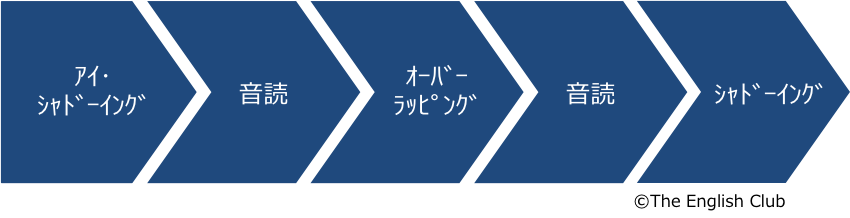 キクタンTOEIC 学習フロー