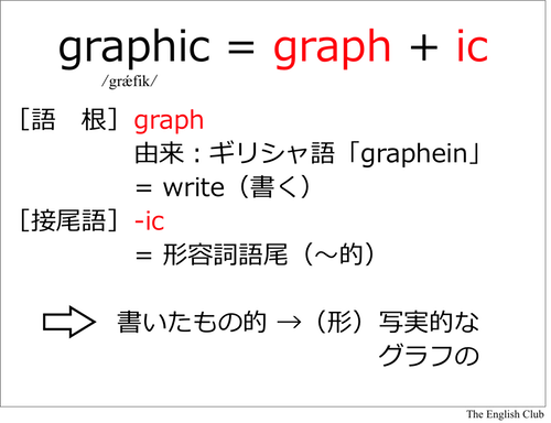 英語の語源：graphic