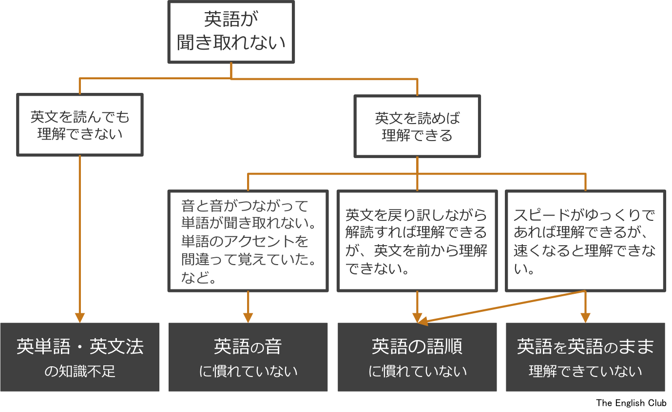 英語が聞き取れない理由