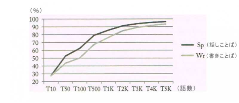 話し言葉と書き言葉の英単語数の違い