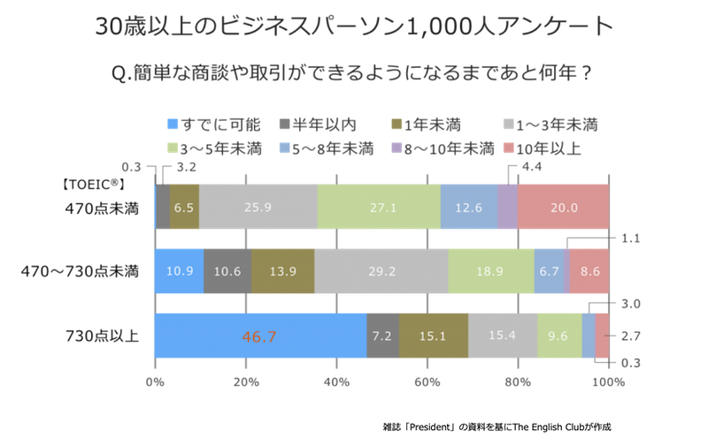 TOEICについてのアンケート