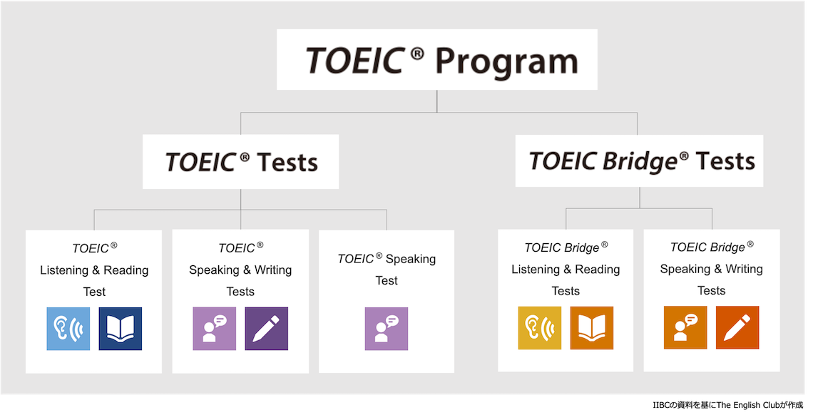TOEICの種類