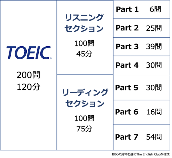 TOEIC問題数と時間