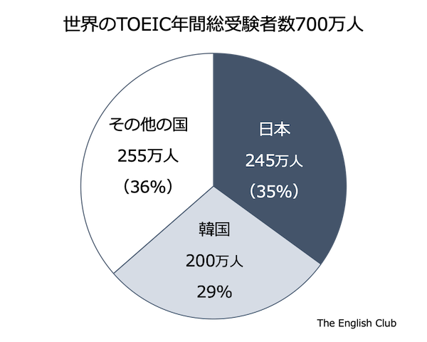 TOEIC国別受験者数