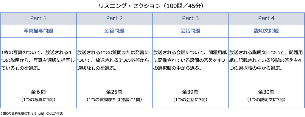 リスニングセクション概要