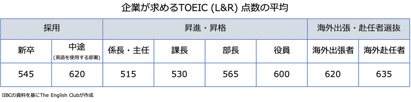 企業が求めるTOEIC点数
