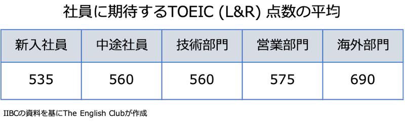社員に期待するTOEIC点数