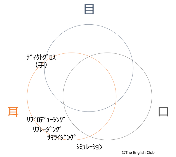 英語自動化トレーニング - 脳内英作文