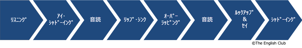 データベース自動化トレーニングの流れ