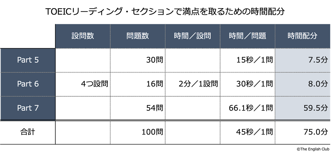 TOEICリーディング時間配分