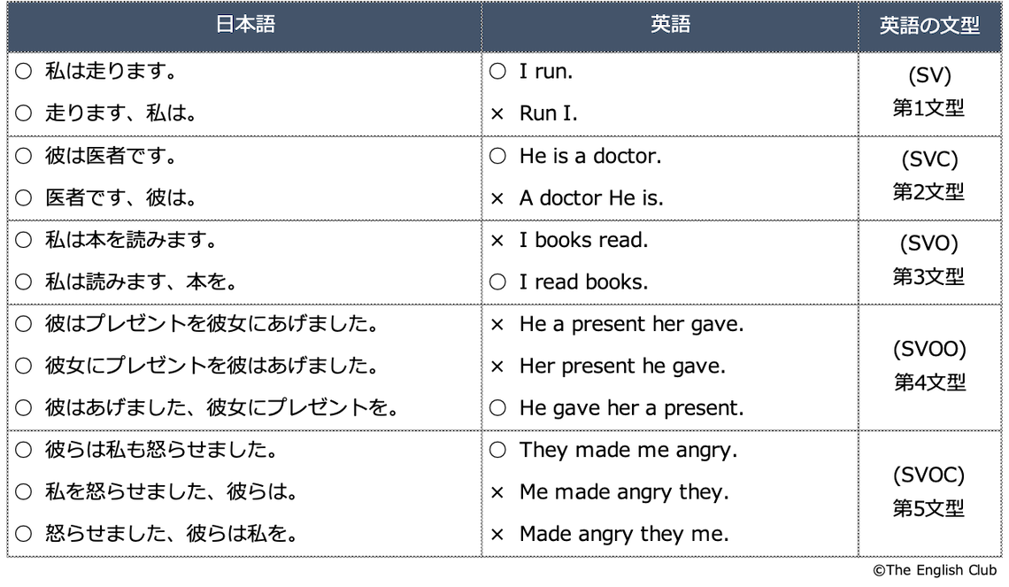 日本語と英語の語順