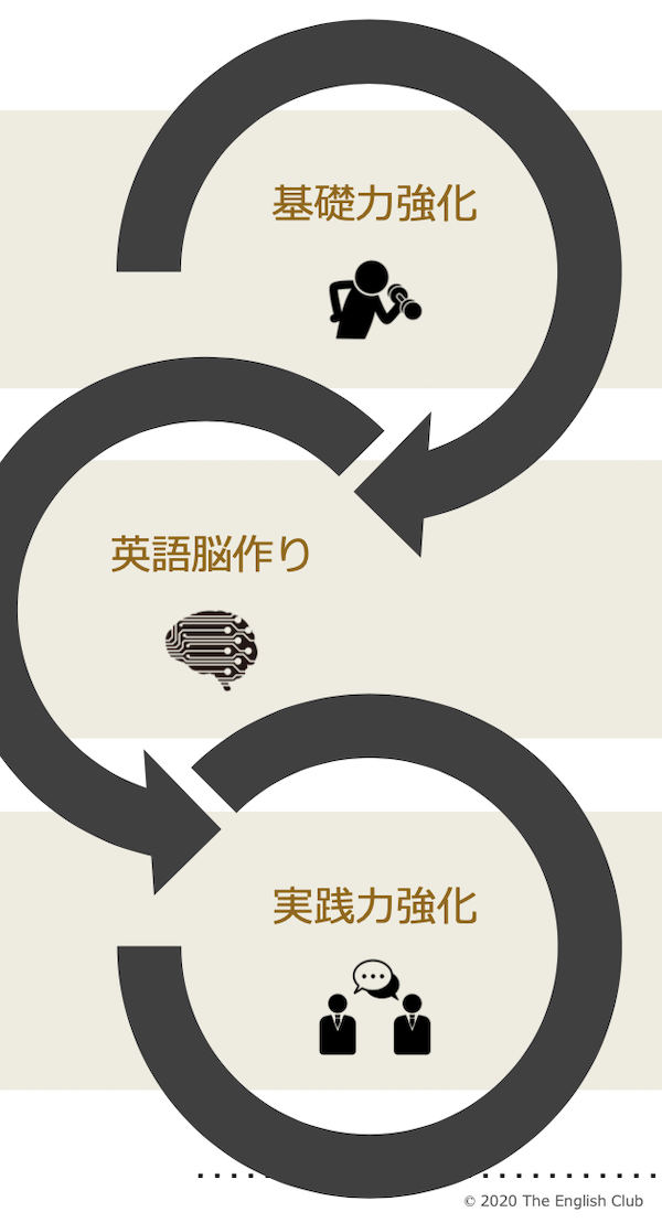 英語独学の3ステップ