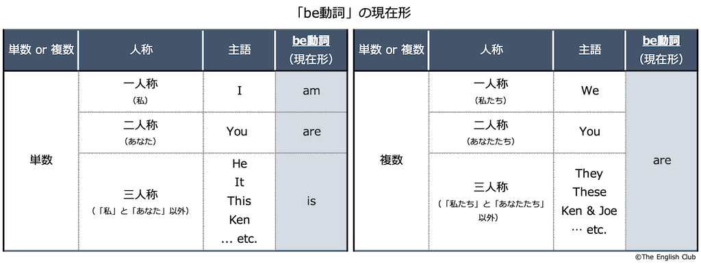 be動詞の現在形