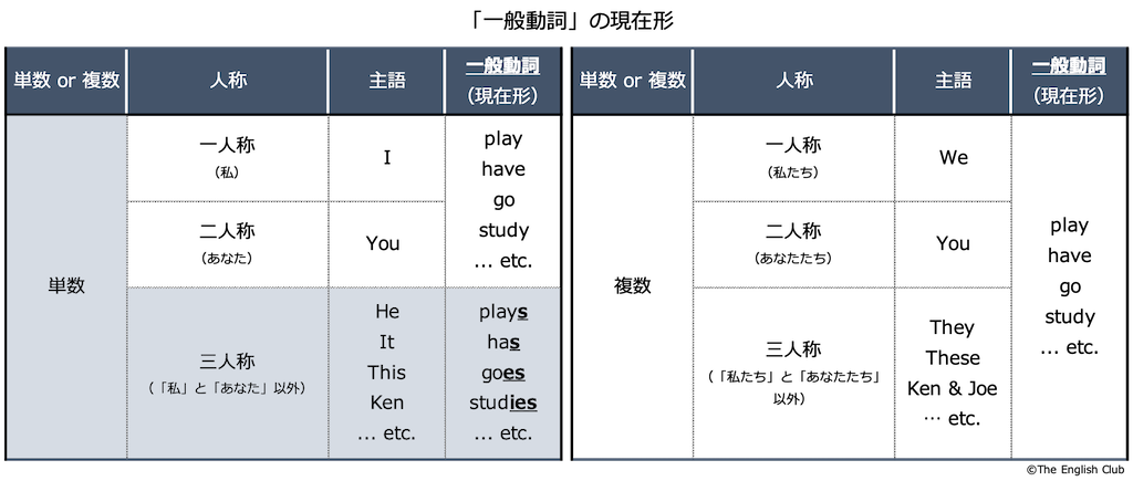 一般動詞の現在形