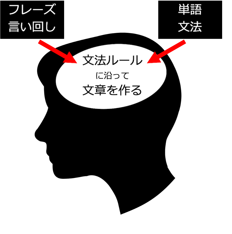 英会話は文法ルールで文章作成