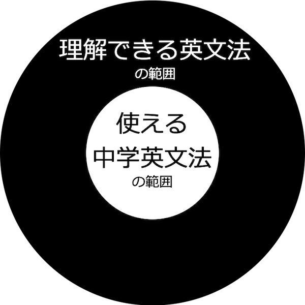 英文法の理解できる範囲と使える範囲